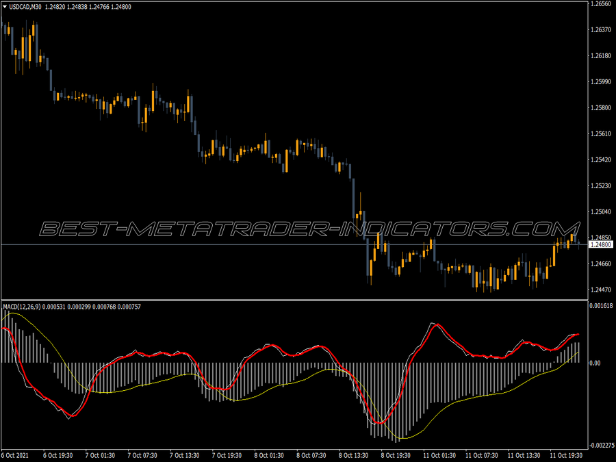 Macd Momentum MT4 Indicator