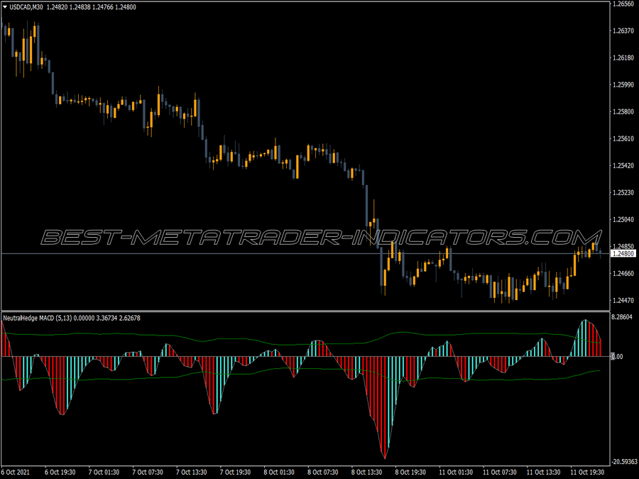 Macd Neutral Hedge MT4 Indicator