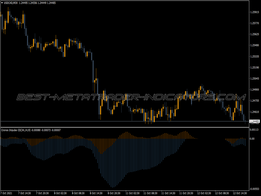 Macd Osma Impulse Cronex Indicator