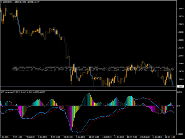 Macd Osmax Mtf MT4 Indicator
