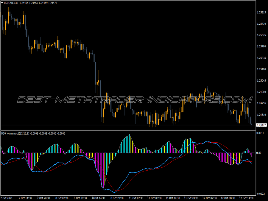 Macd Osmax Mtf Indicator