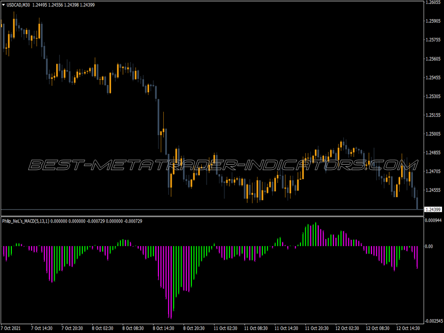 Macd Philipnel Version Indicator