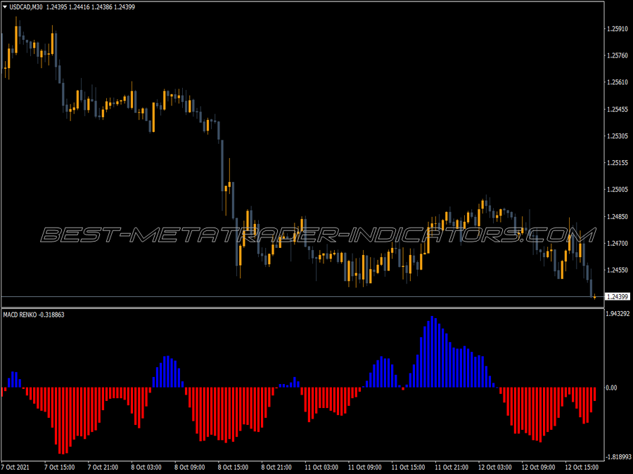 Macd Renko Style Indicator