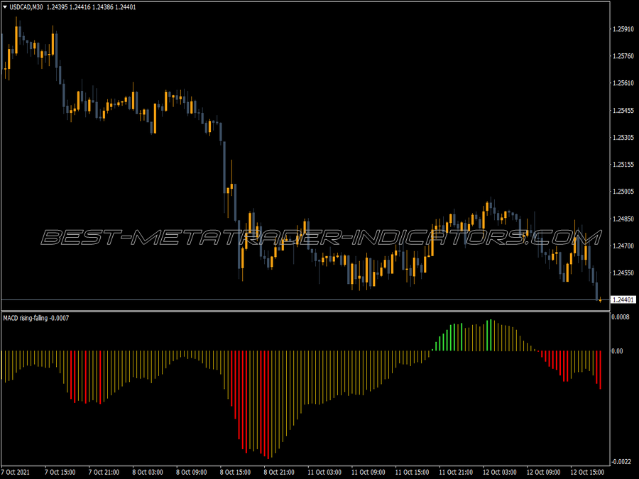 Macd Rising Falling MT4 Indicator