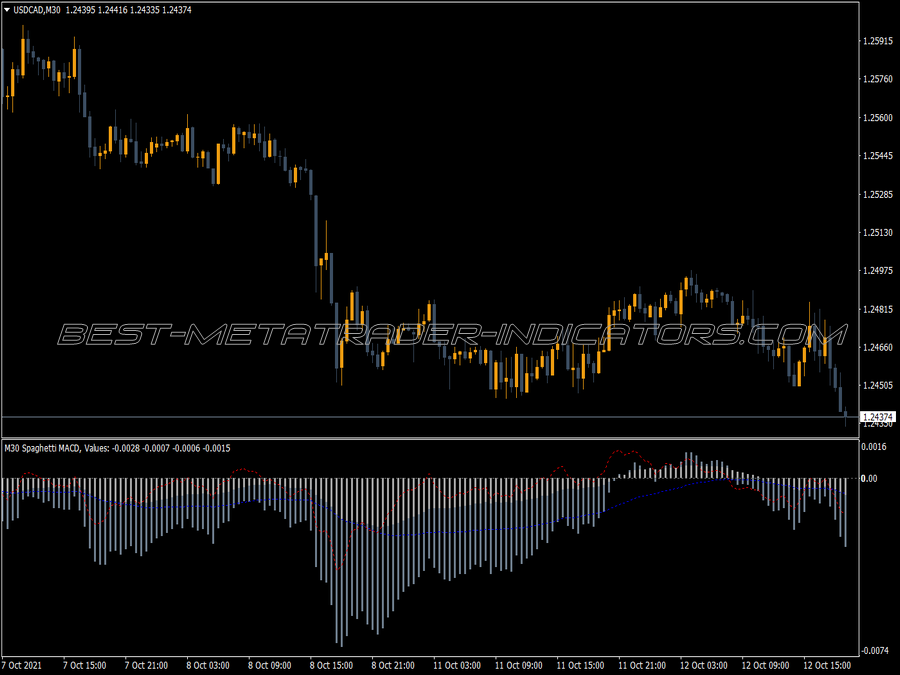 Macd Spaghetti Nmc Indicator