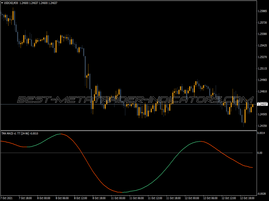 Macd Tma Centered Tt Indicator