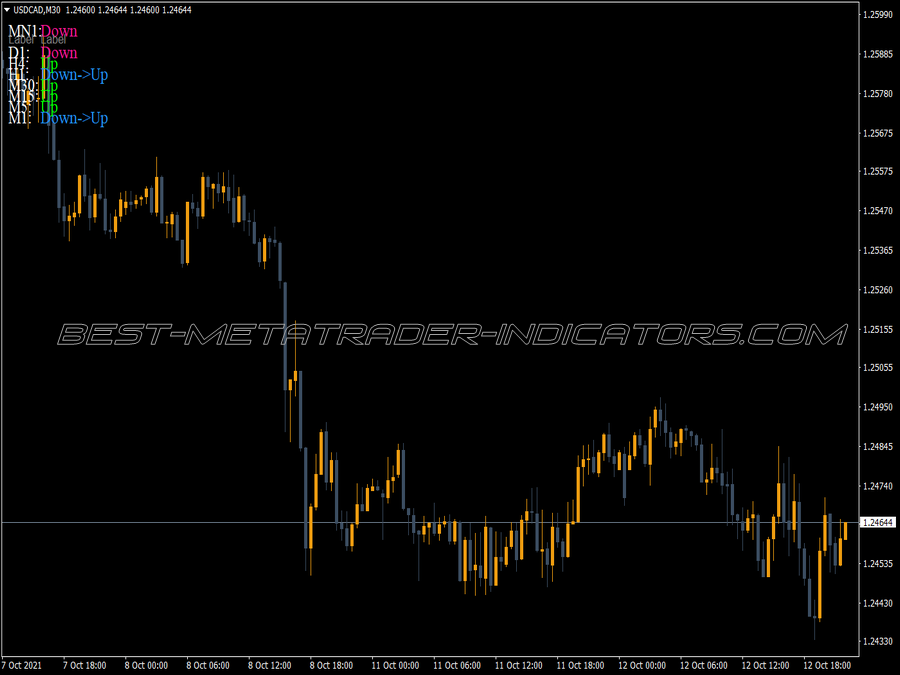 Macd Track Trend Colored Indicator