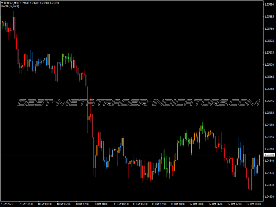 Macd Trend Candles Thin V3 Indicator