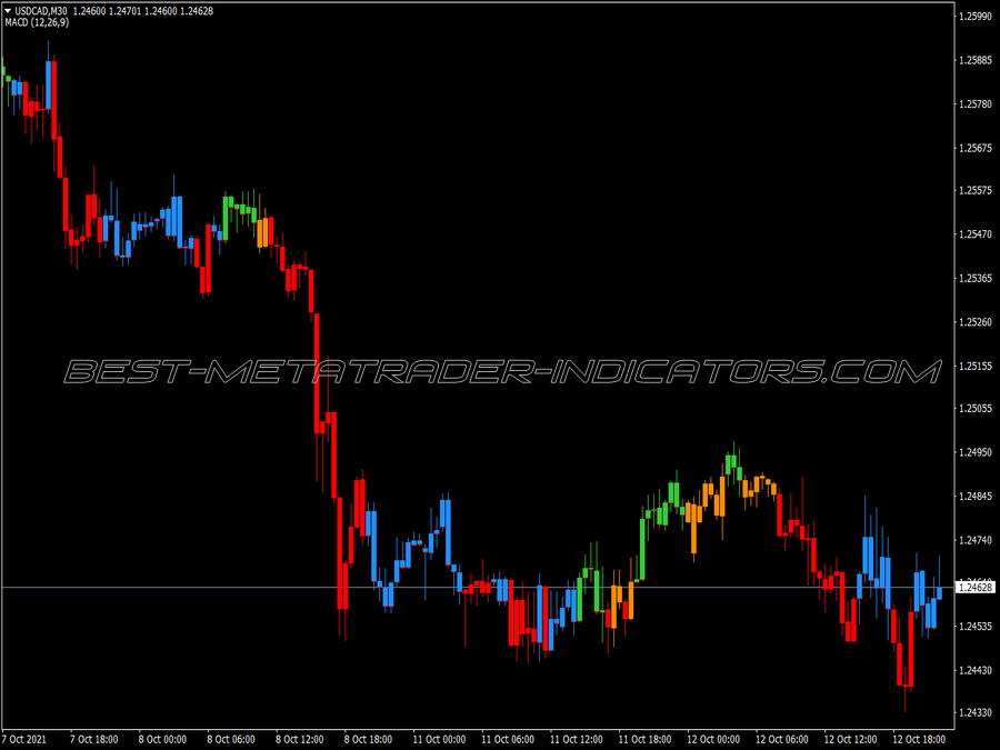 Macd Trend Candles Wide V3 Indicator