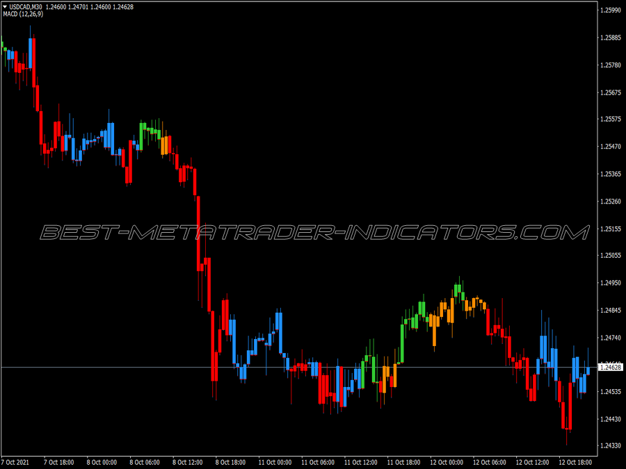 Macd Trend Candles Wide V3 MT4 Indicator