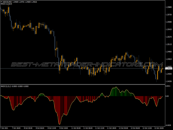 Macd Trend Catcher MT4 Indicator