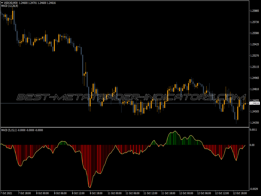 Macd Trend Catcher Indicator