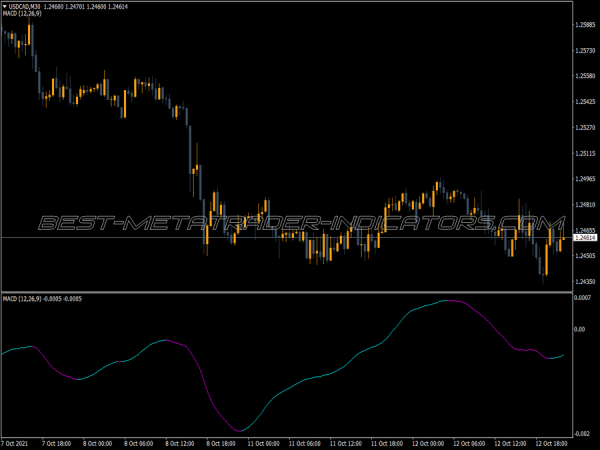 Macd Trend Change Line MT4 Indicator