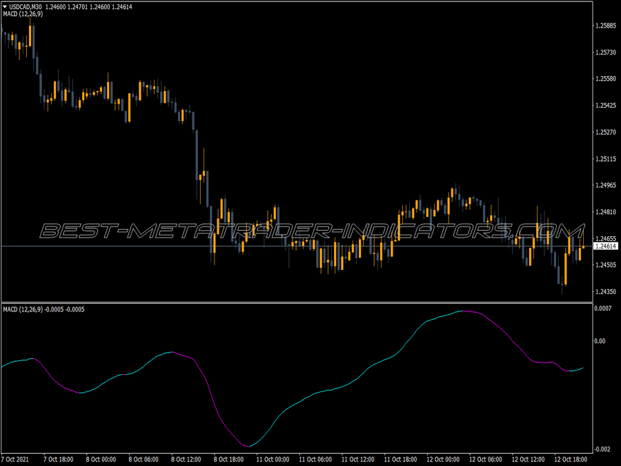 Macd Trend Change Line Indicator