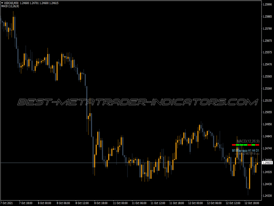 Macd Tro Multi MT4 Indicator