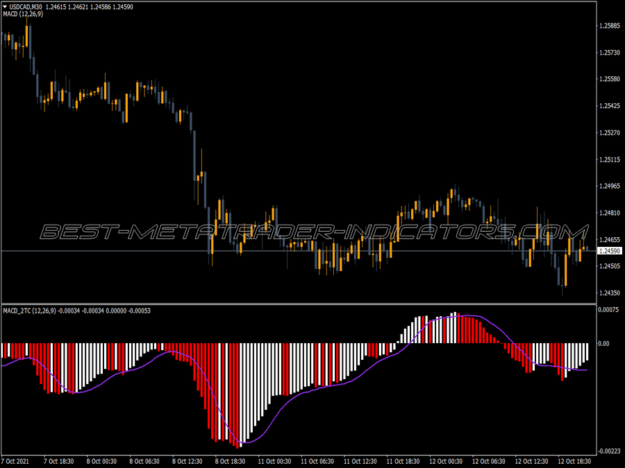 Macd Two Tone Color Indicator