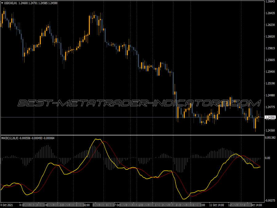 Macd With Crossing MT4 Indicator