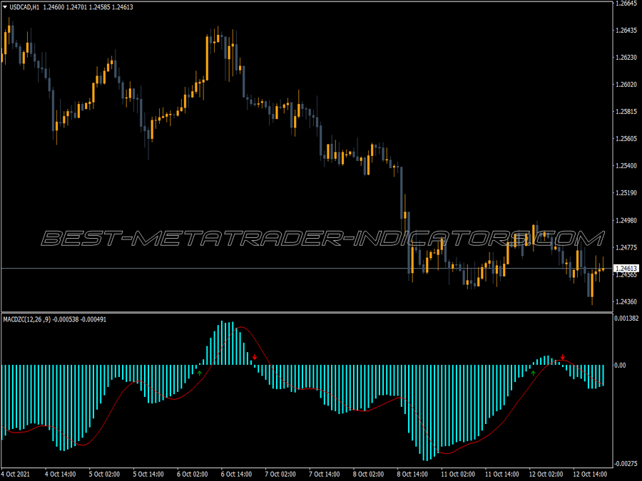 Macd Zero Cross MT4 Indicator