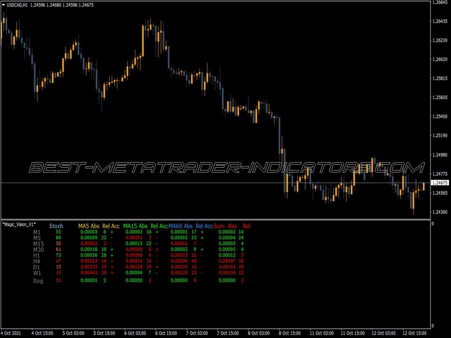 Magic Vision MT4 Indicator