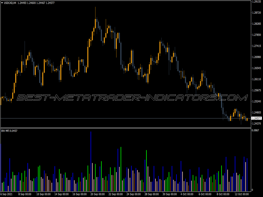 Market Facilitation Index Bw Mfi MT4 Indicator