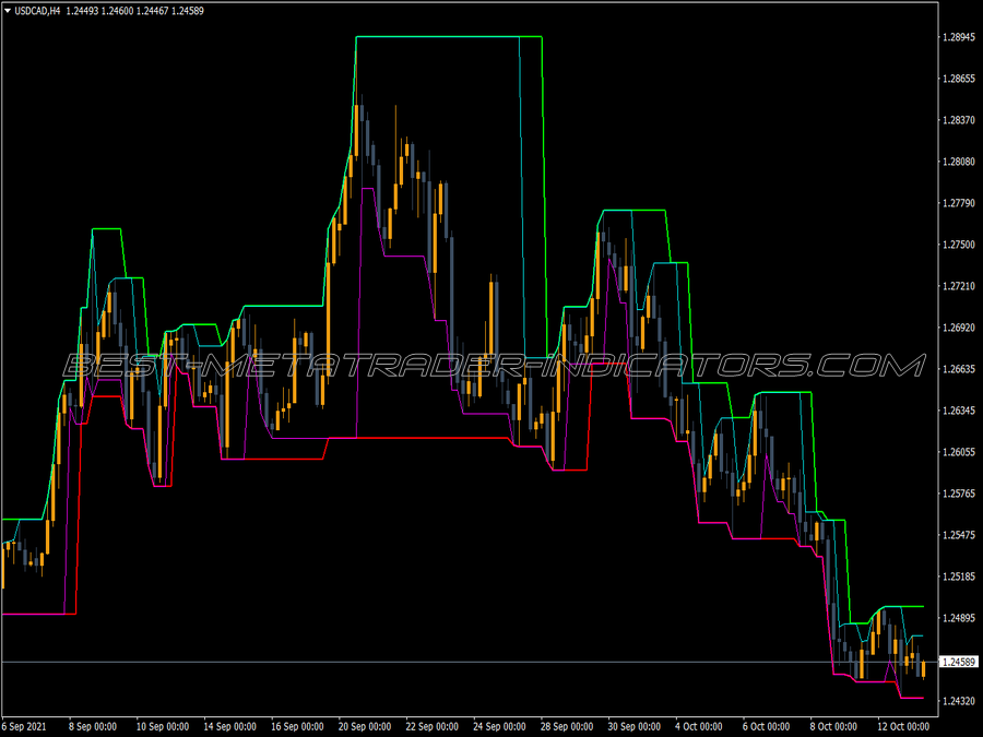 Market Flow Analysis Method Indicator