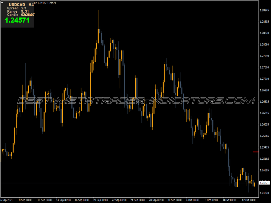 Market Panel Display Controller Indicator