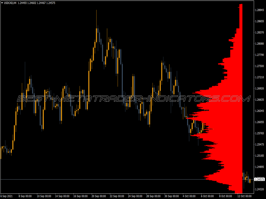 Market Profile Volume Indicator