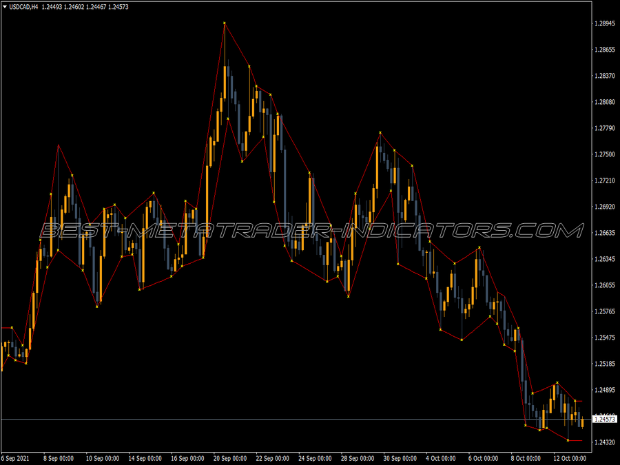 Market Structure Low High Indicator