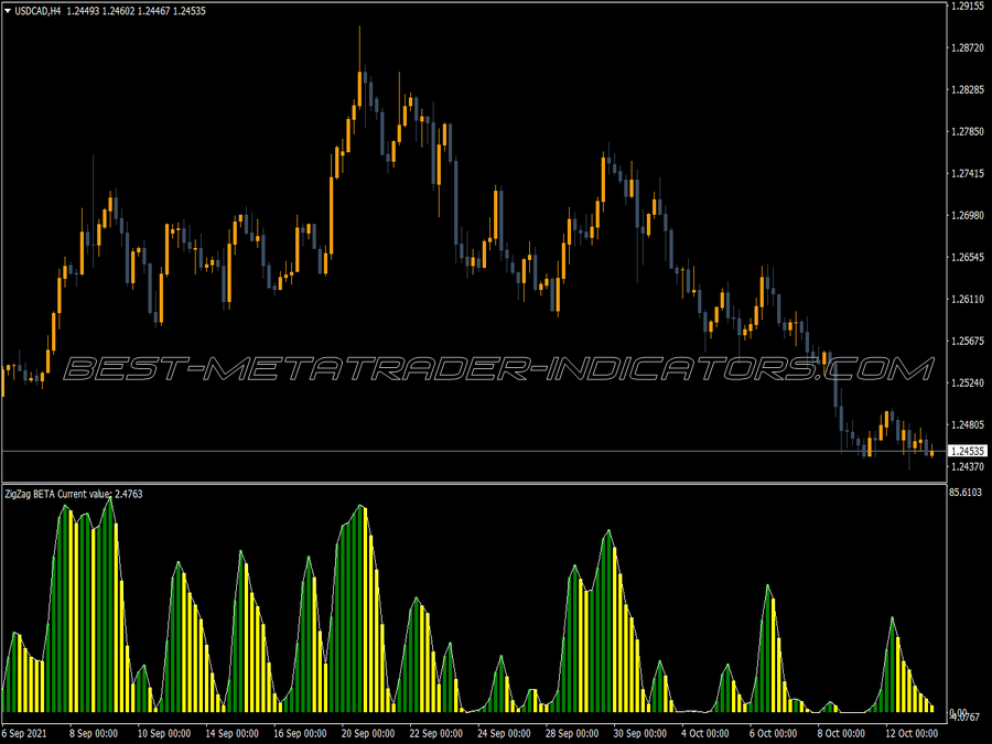 Mba Zigzag Indicator