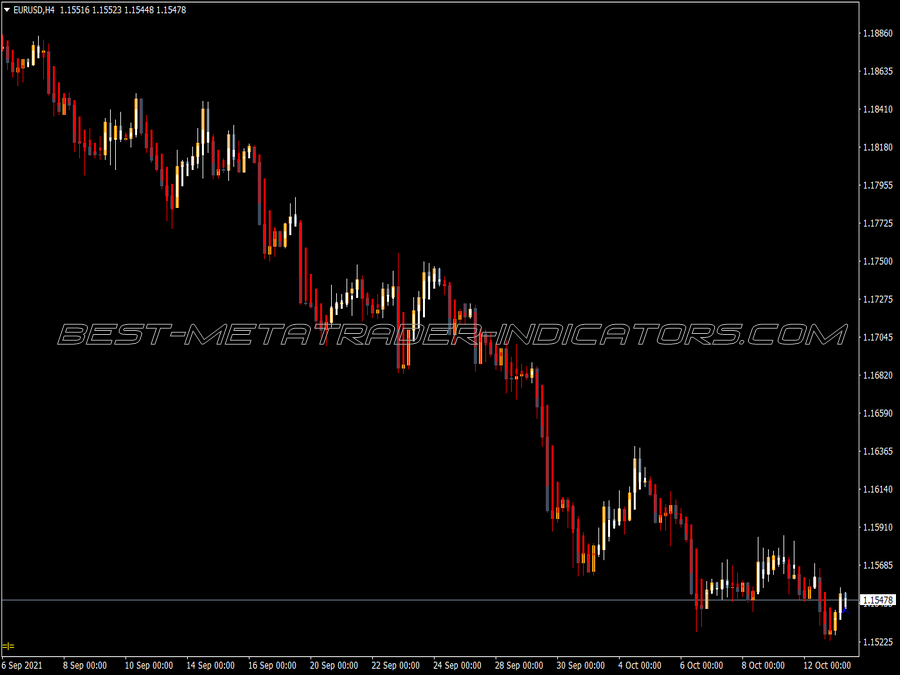 Modified Heiken Ashi Indicator