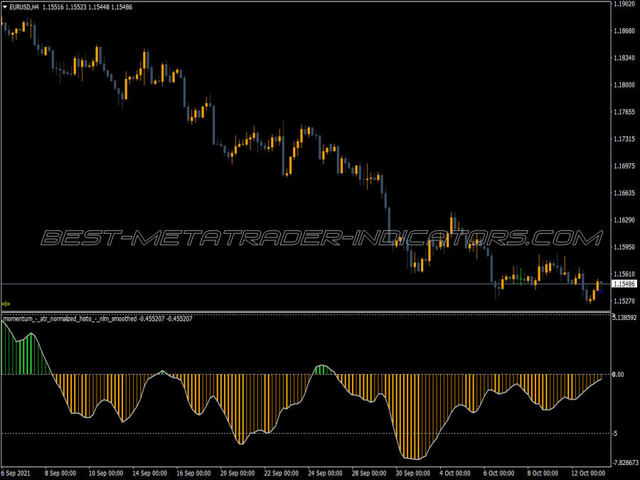 Momentum Atr Histogram Indicator