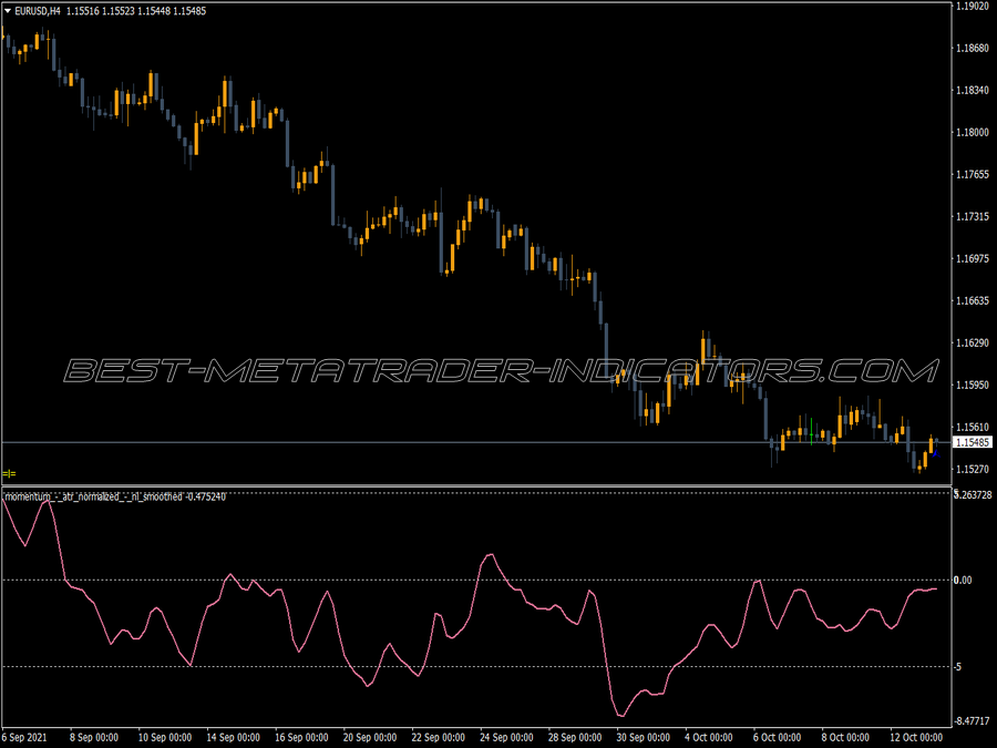 Momentum Atr Smoothed MT4 Indicator