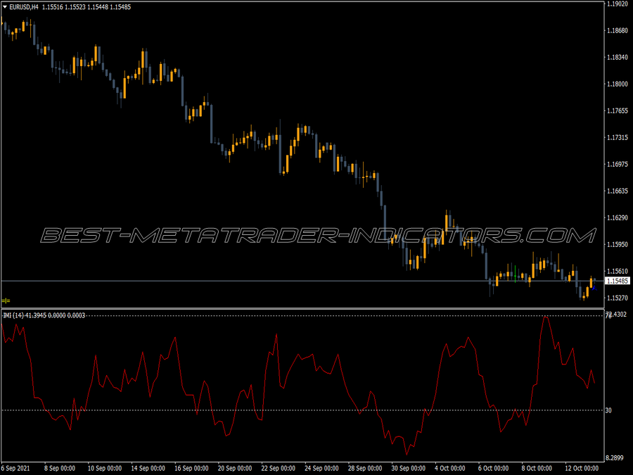 Momentum Intraday Index MT4 Indicator