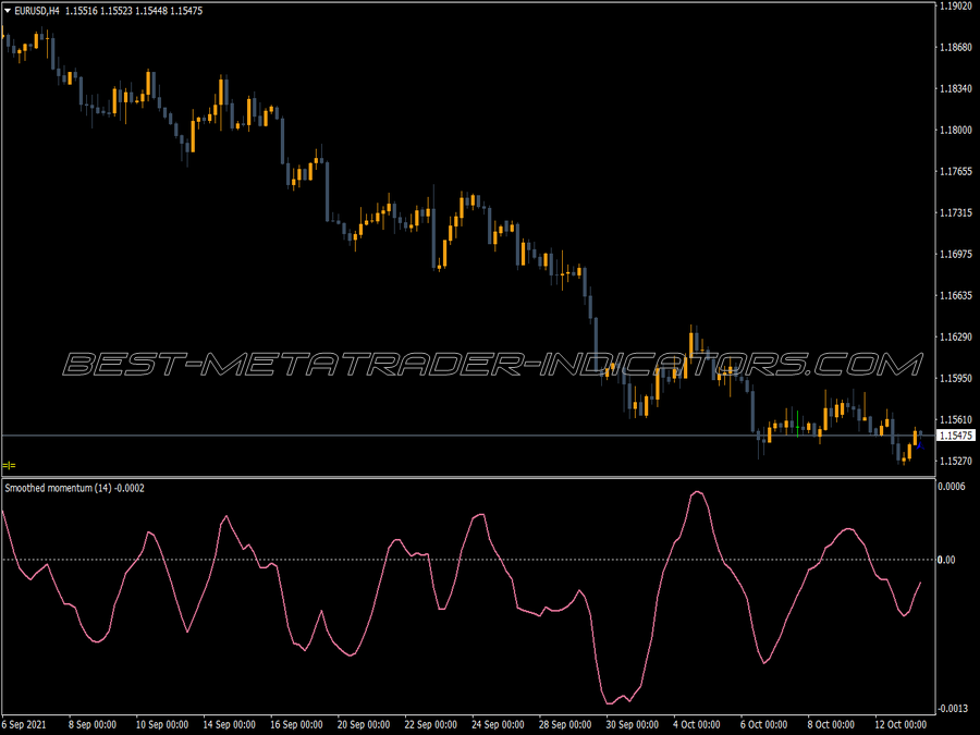 Momentum Smoothed Mladen Indicator