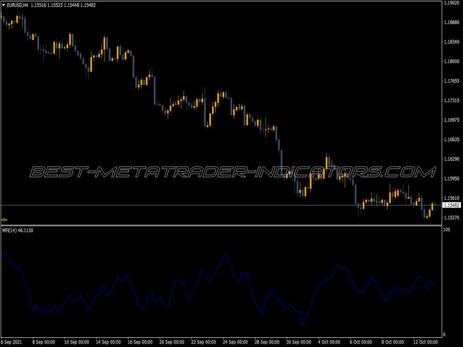 Money Flow Index Mfi MT4 Indicator