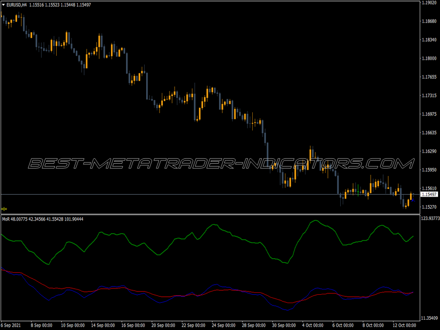 Mor MT4 Indicator