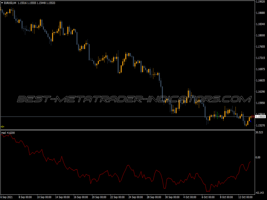 Moving Averge Delta MT4 Indicator