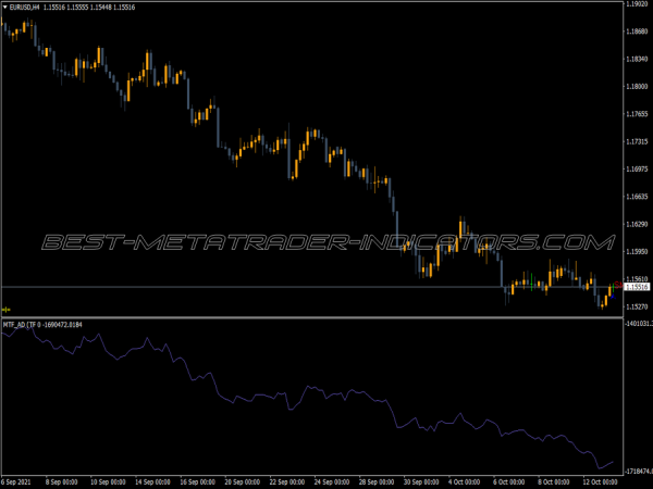 Mtf Accumulation Distribution MT4 Indicator