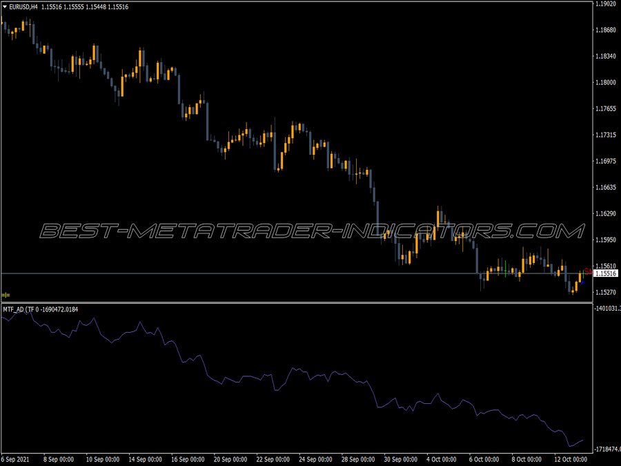 Mtf Accumulation Distribution MT4 Indicator