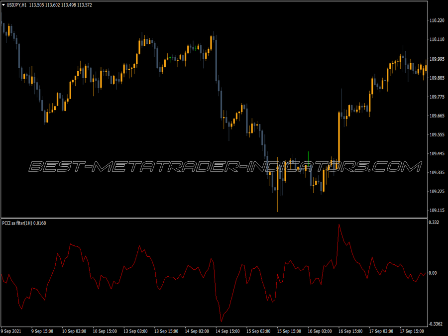 Mtf Cci Filter Indicator