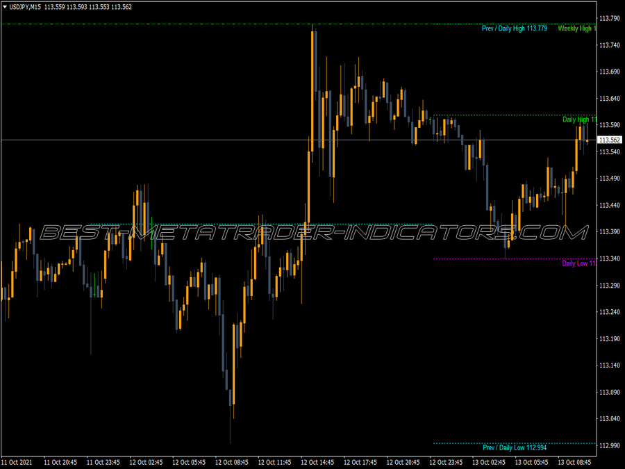 Mtf Hi Low V1 Indicator