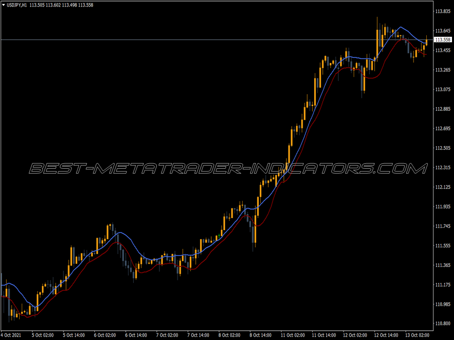 Mtf Ma Channel MT4 Indicator