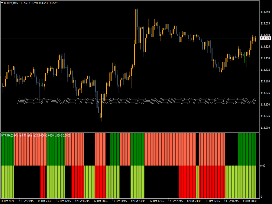 Mtf Macd Bars Indicator