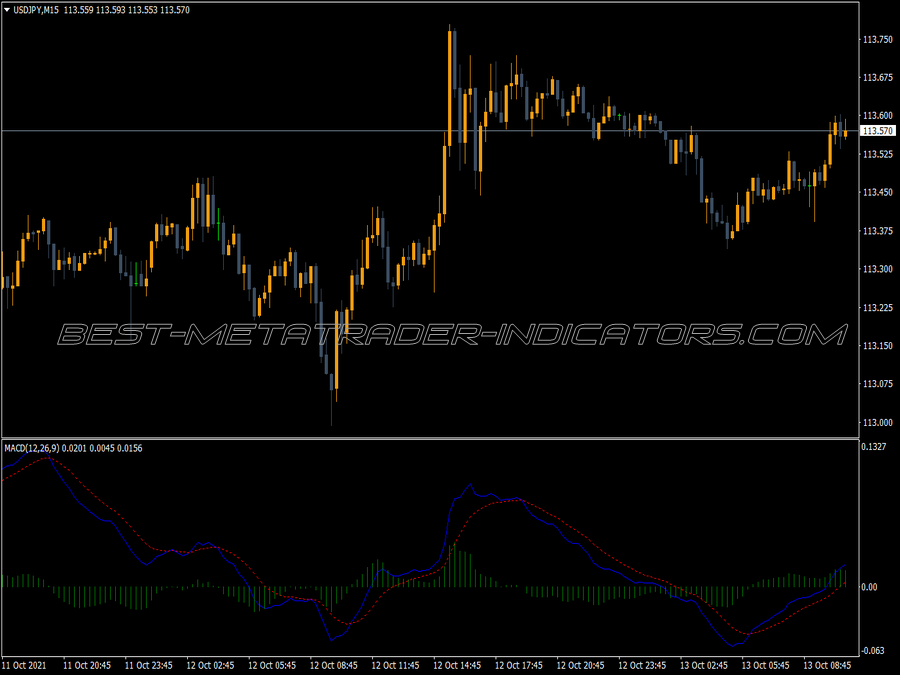 Mtf Macd Scalper Indicator