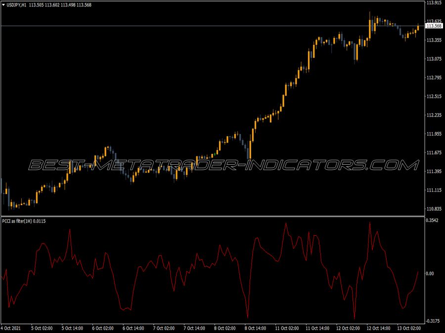 Mtf Pcci Filter Indicator