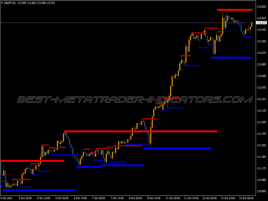 MTF Resistance Support Indicator
