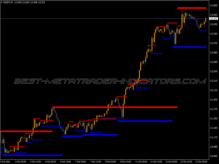 Mtf Resistance Support MT4 Indicator