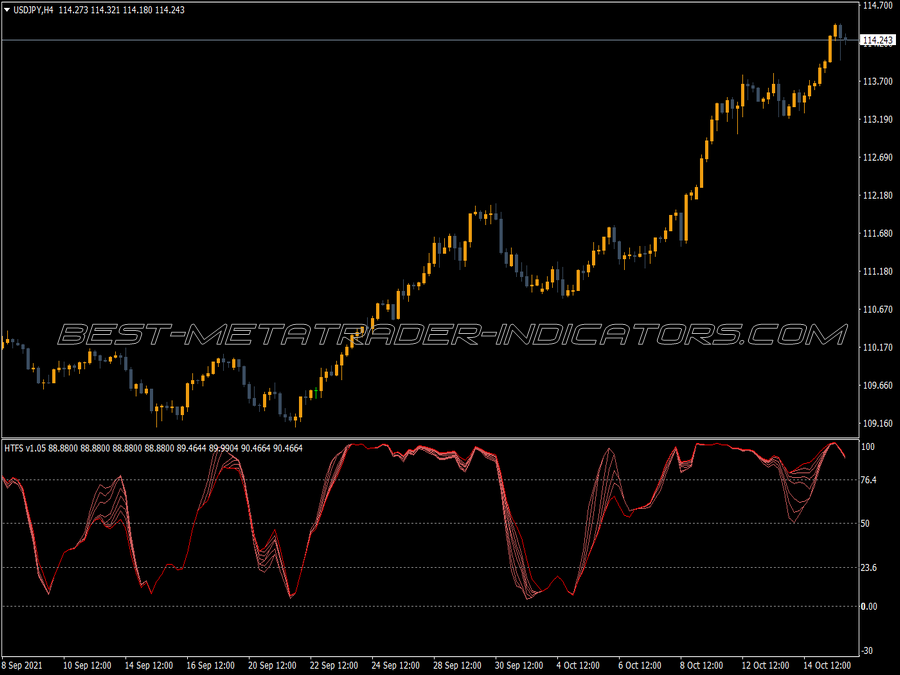 Mtf Stochastic Thread Htfs MT4 Indicator