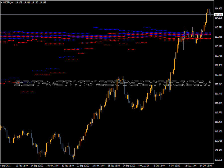 Mtf Support Resistance Indicator