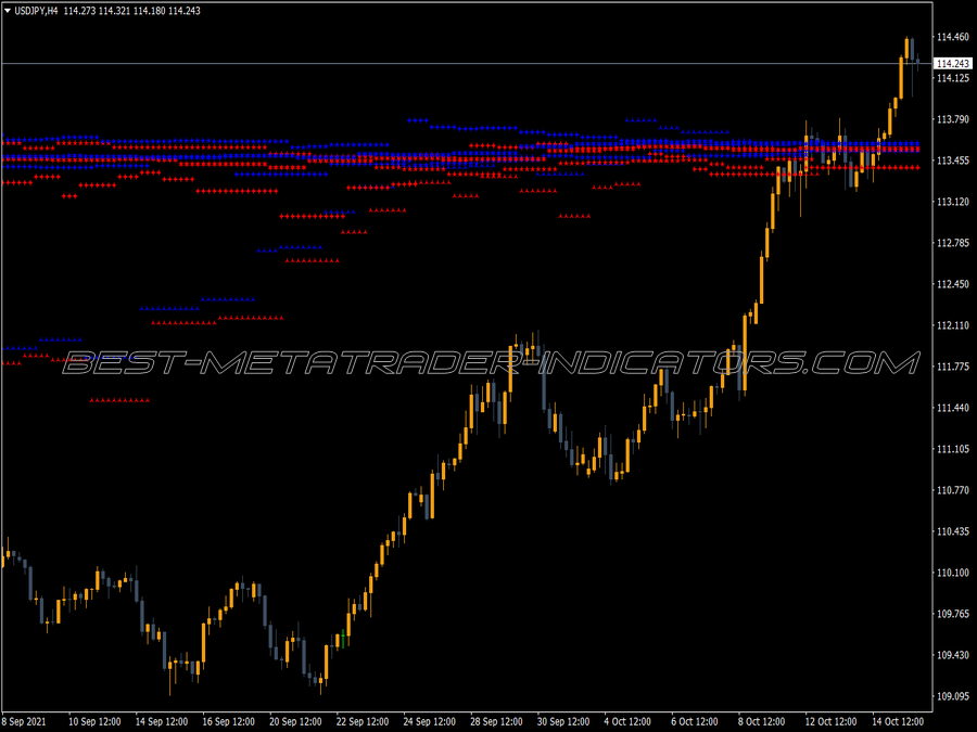 Mtf Support Resistance MT4 Indicator